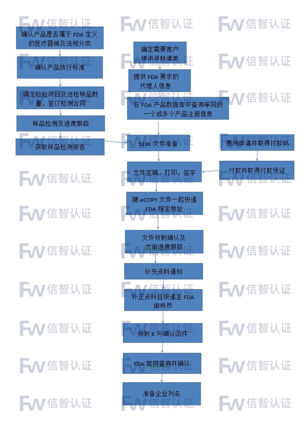 FDA 510K通知