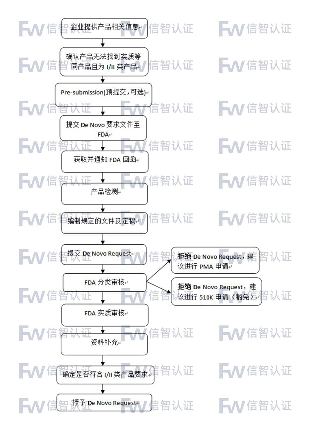 FDA De Novo（产品分类）